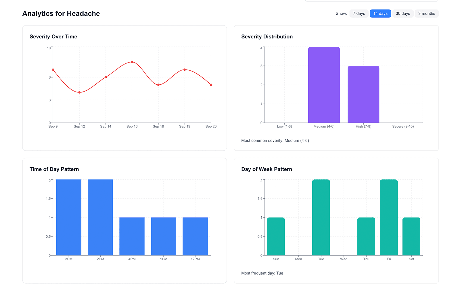 Interactive Charts & Analytics